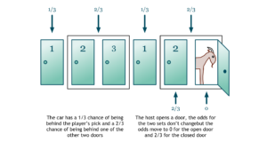 Monty Hall Problem Graphic