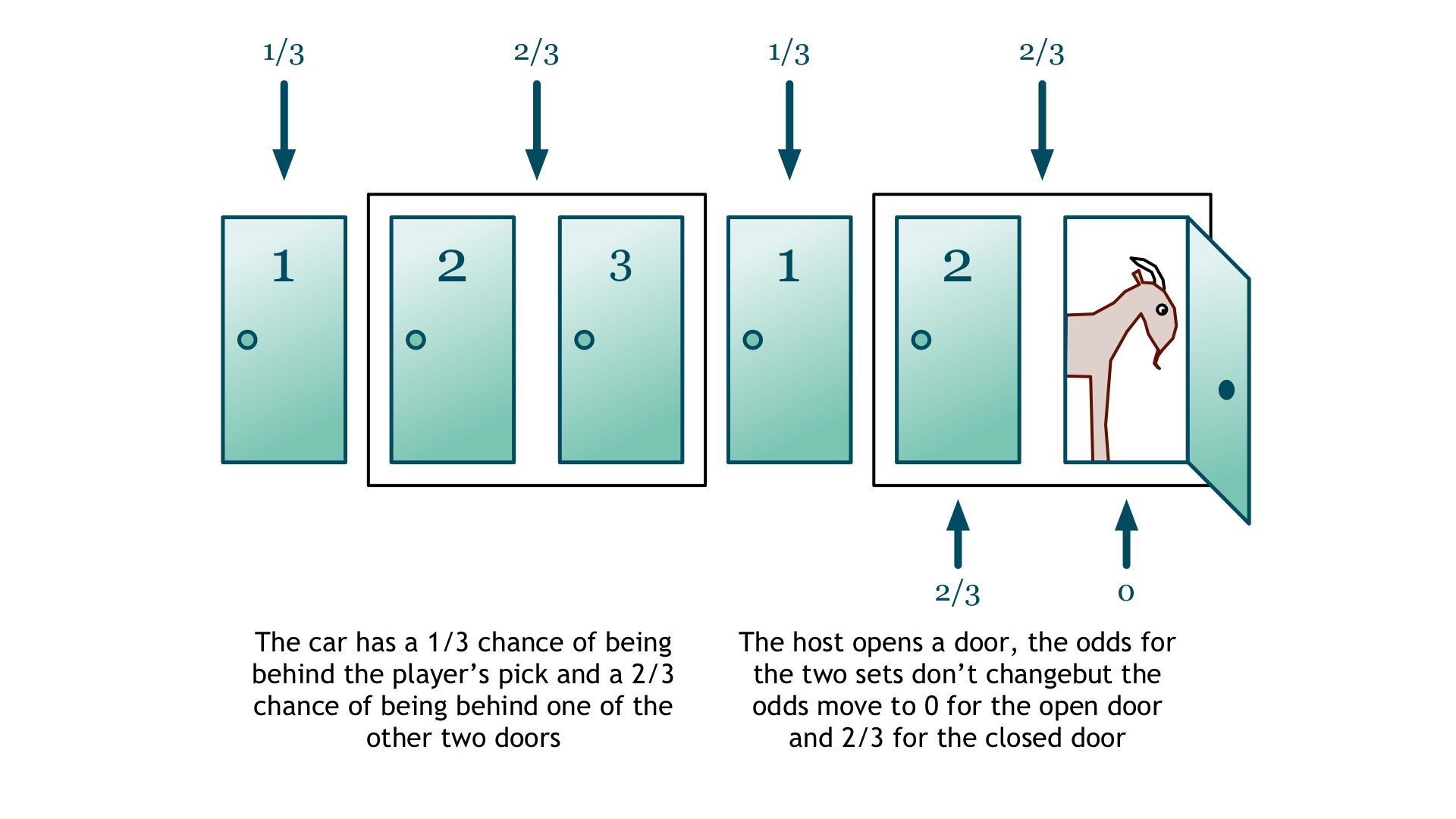 Monty Hall Problem Graphic