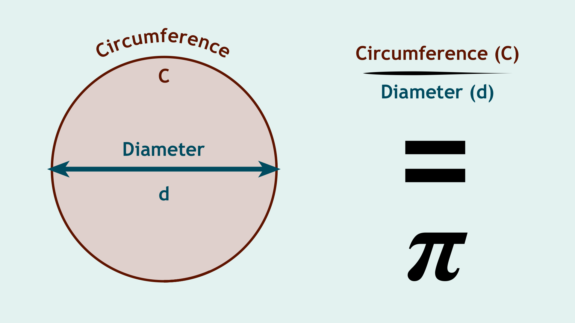 Circumference divided by diameter equals Pi