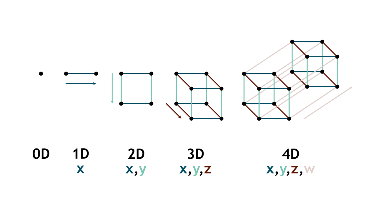 Mystery of the Fourth Dimension: Staring into a hypercube – Maths Society