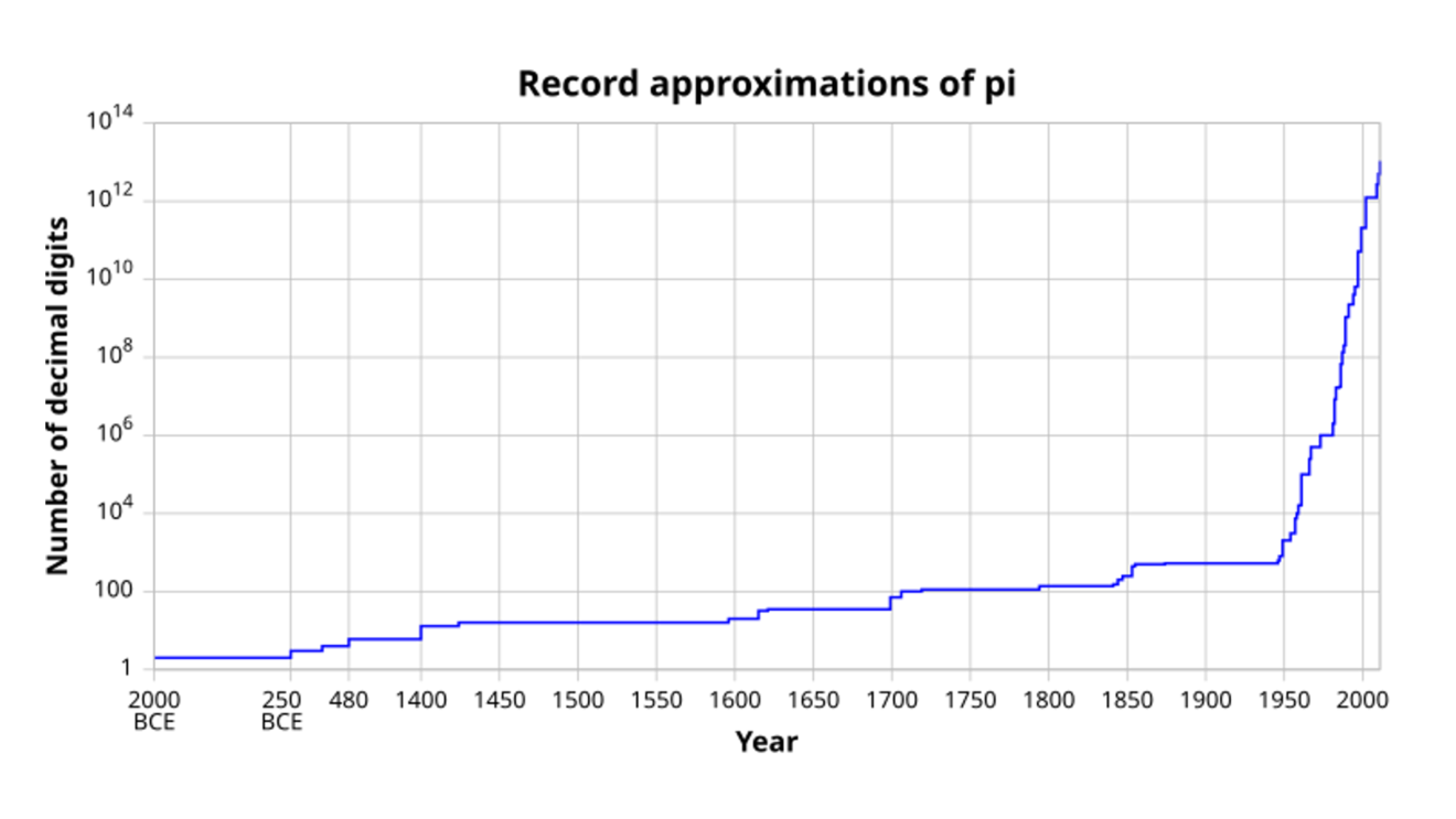 The 2025 Breakthrough in Computing Pi – Maths Society